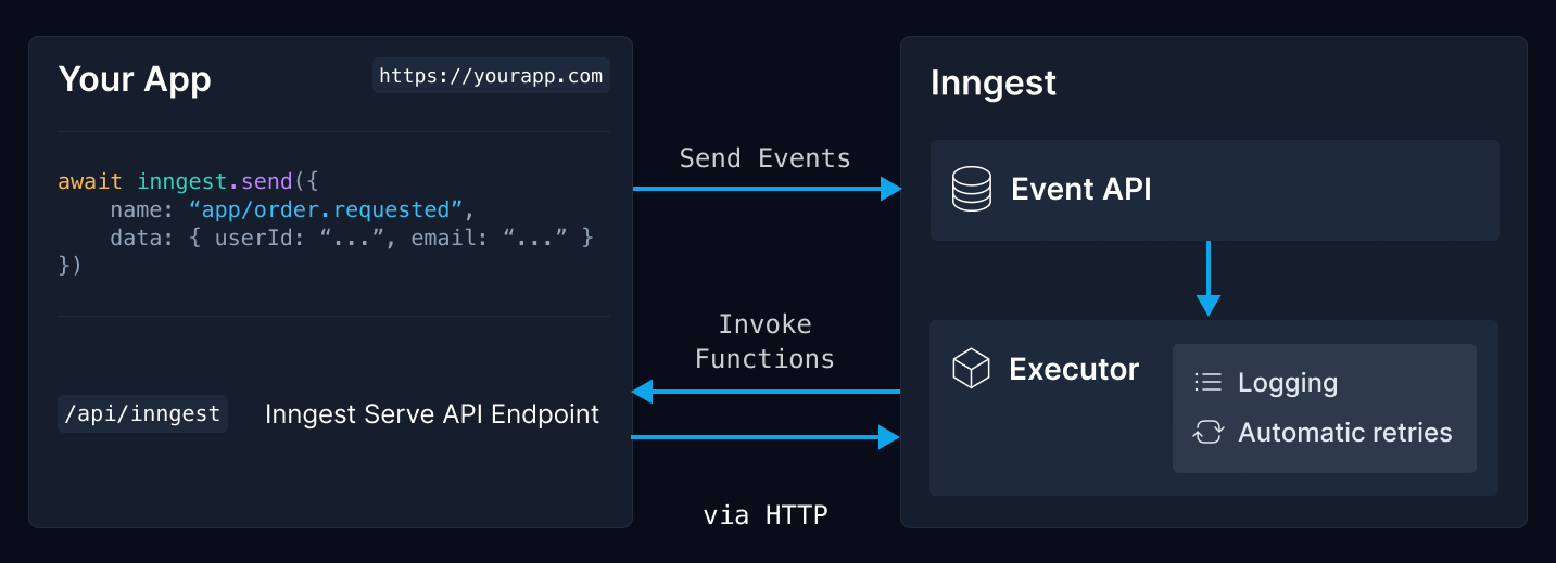 How Inngest works